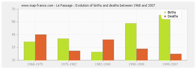 Le Passage : Evolution of births and deaths between 1968 and 2007